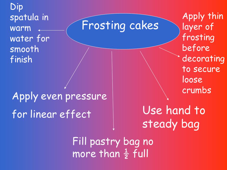 Frosting cakes Apply even pressure for linear effect Use hand to steady bag Fill pastry bag no more than ½ full Dip spatula in warm water for smooth finish Apply thin layer of frosting before decorating to secure loose crumbs