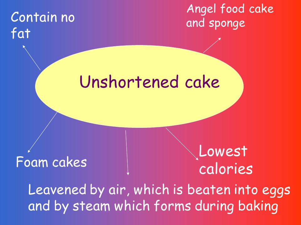 Unshortened cake Lowest calories Foam cakes Contain no fat Angel food cake and sponge Leavened by air, which is beaten into eggs and by steam which forms during baking