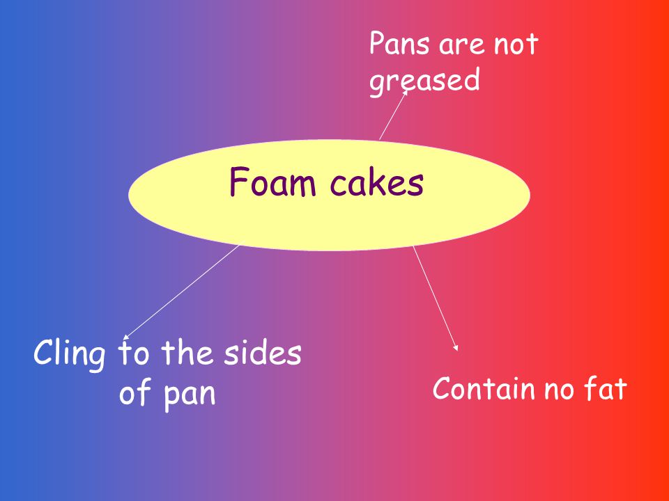 Foam cakes Cling to the sides of pan Contain no fat Pans are not greased