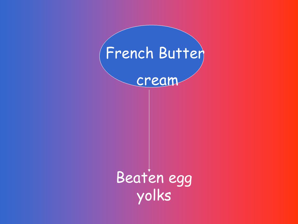 French Butter cream Beaten egg yolks