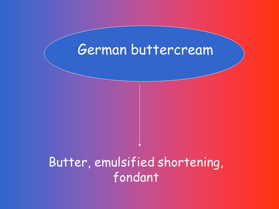 German buttercream Butter, emulsified shortening, fondant