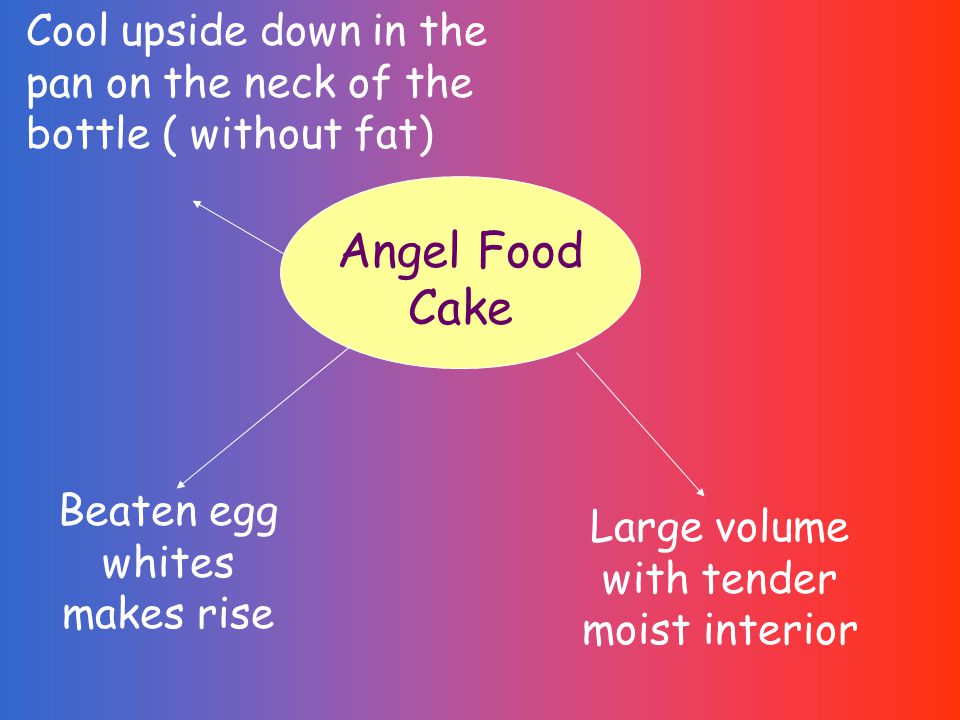 Angel Food Cake Beaten egg whites makes rise Large volume with tender moist interior Cool upside down in the pan on the neck of the bottle ( without fat)