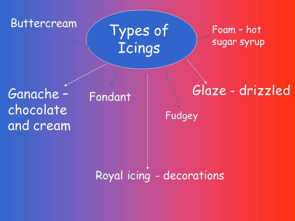 Types of Icings Royal icing - decorations Ganache – chocolate and cream Glaze - drizzled Buttercream Foam – hot sugar syrup Fondant Fudgey