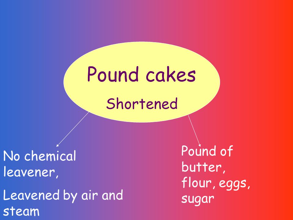 No chemical leavener, Leavened by air and steam Pound cakes Shortened Pound of butter, flour, eggs, sugar