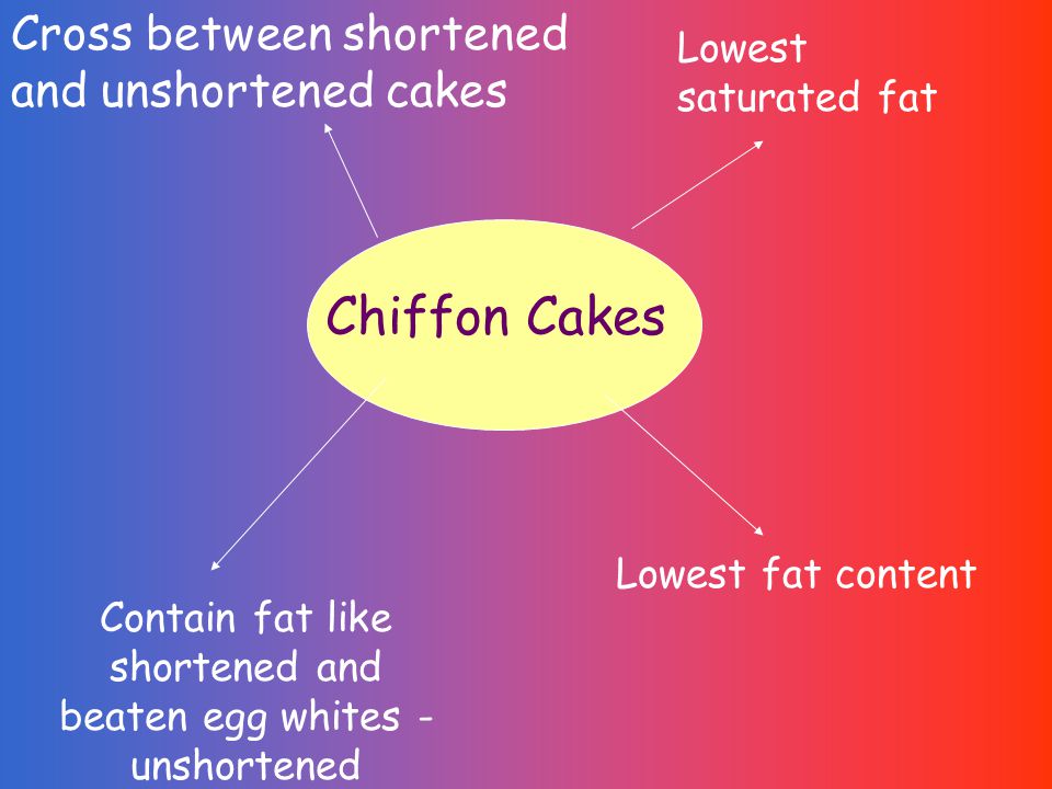 Chiffon Cakes Contain fat like shortened and beaten egg whites - unshortened Lowest fat content Cross between shortened and unshortened cakes Lowest saturated fat