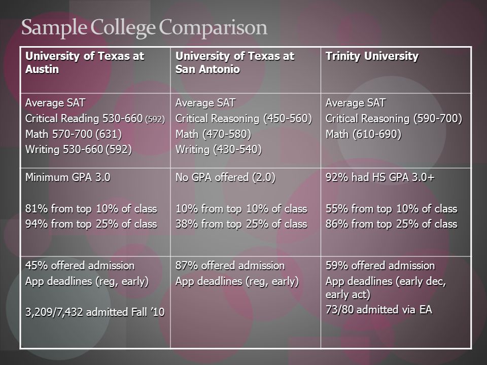 Sample College Comparison University of Texas at Austin University of Texas at San Antonio Trinity University Average SAT Critical Reading (592) Math (631) Writing (592) Average SAT Critical Reasoning ( ) Math ( ) Writing ( ) Average SAT Critical Reasoning ( ) Math ( ) Minimum GPA % from top 10% of class 94% from top 25% of class No GPA offered (2.0) 10% from top 10% of class 38% from top 25% of class 92% had HS GPA % from top 10% of class 86% from top 25% of class 45% offered admission App deadlines (reg, early) 3,209/7,432 admitted Fall ’10 87% offered admission App deadlines (reg, early) 59% offered admission App deadlines (early dec, early act) 73/80 admitted via EA