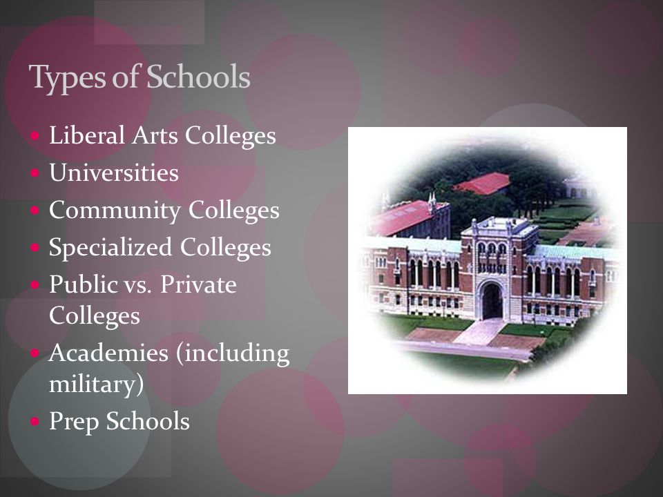 Types of Schools Liberal Arts Colleges Universities Community Colleges Specialized Colleges Public vs.