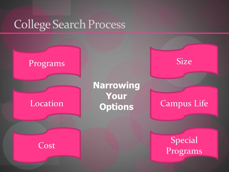 College Search Process Programs Size LocationCampus Life Cost Special Programs Narrowing Your Options