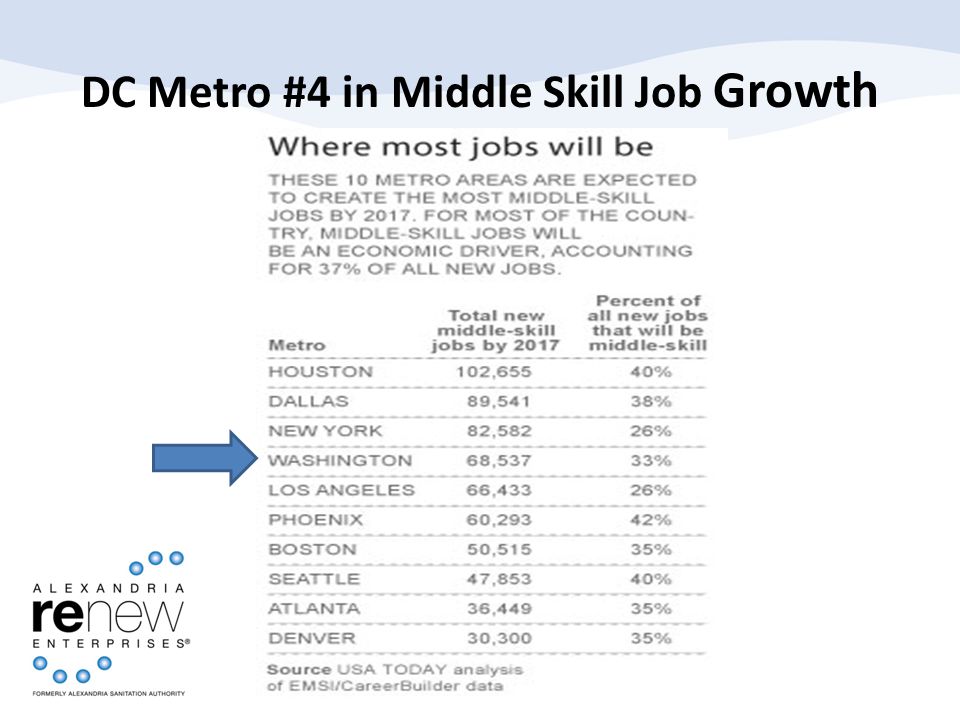 DC Metro #4 in Middle Skill Job Growth