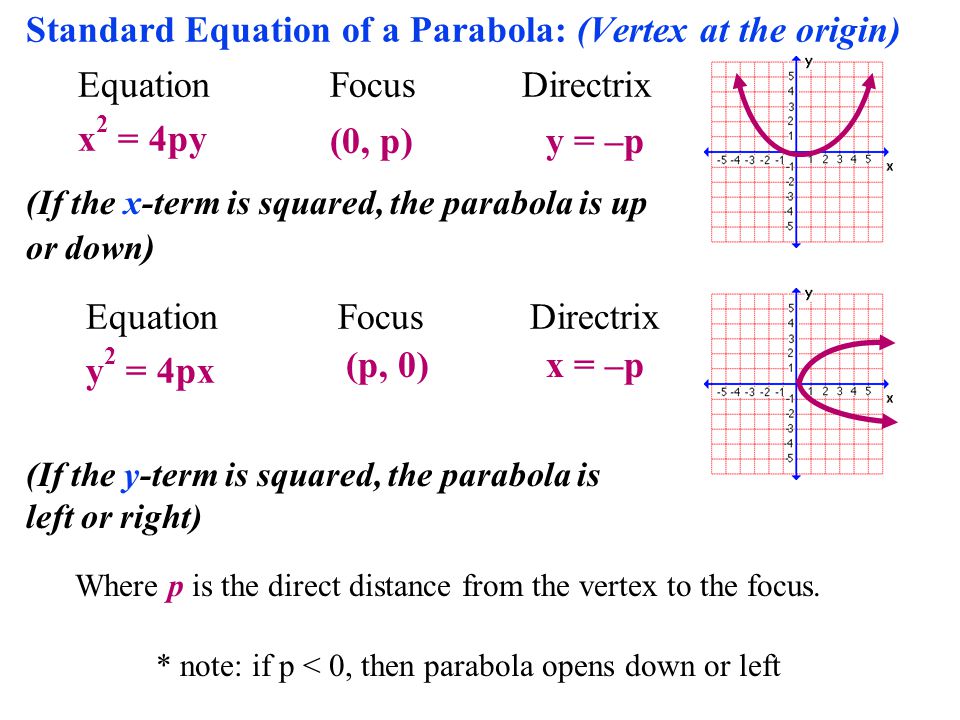 Standard Equation For A Parabola Talkchannels 4 Standard Equation 9 1 Parabolas Parabola The Set Of Points In A Plane