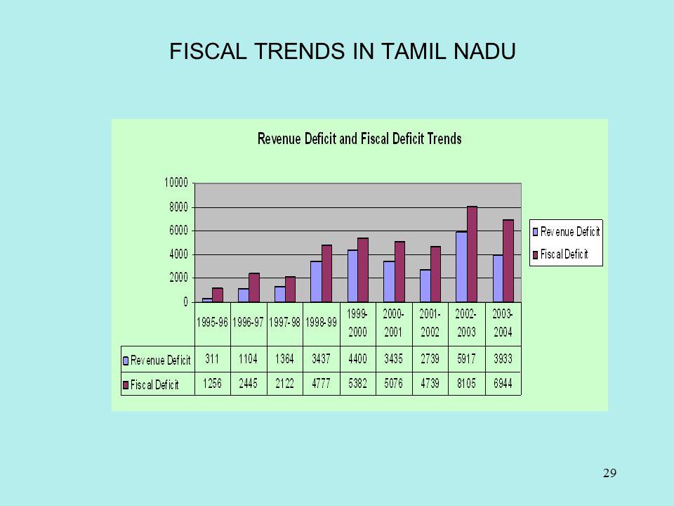 Image result for Tamilnadu Number 3 in fiscal deficit