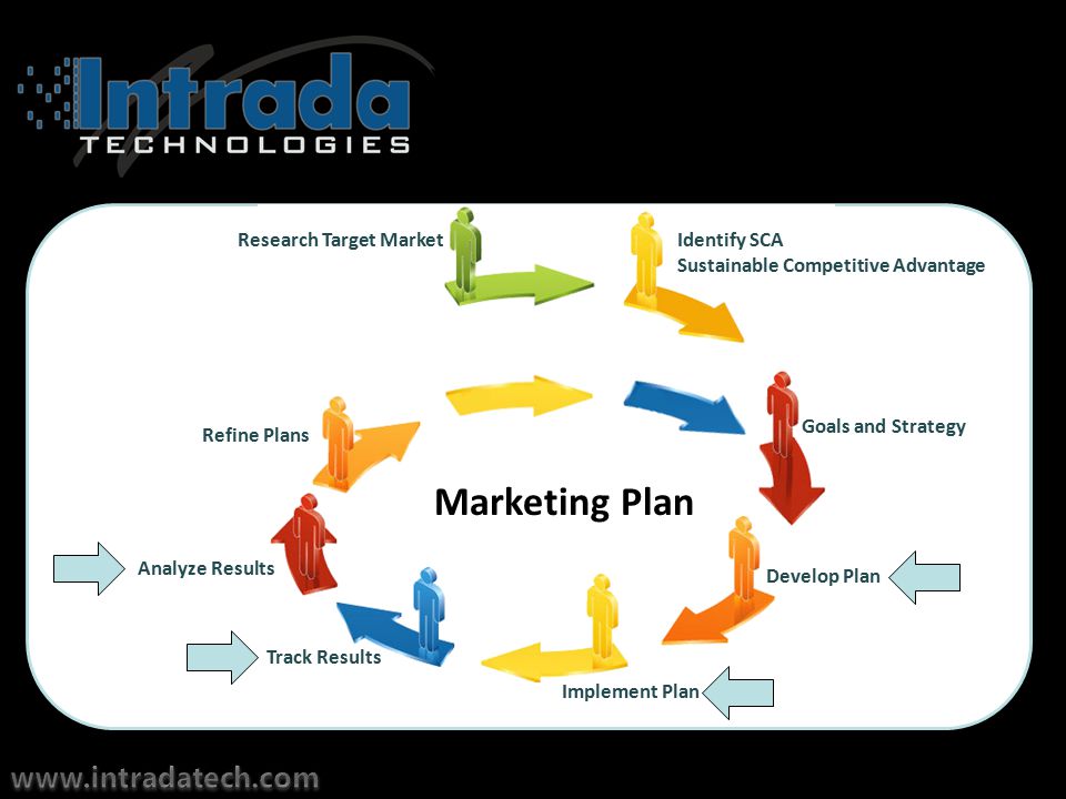 Marketing Plan Identify SCA Sustainable Competitive Advantage Goals and Strategy Develop Plan Implement Plan Track Results Analyze Results Refine Plans Research Target Market