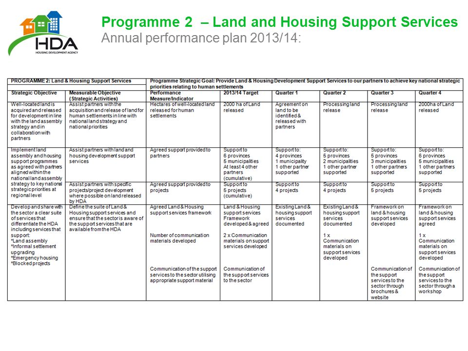 Programme 2 – Land and Housing Support Services Annual performance plan 2013/14:
