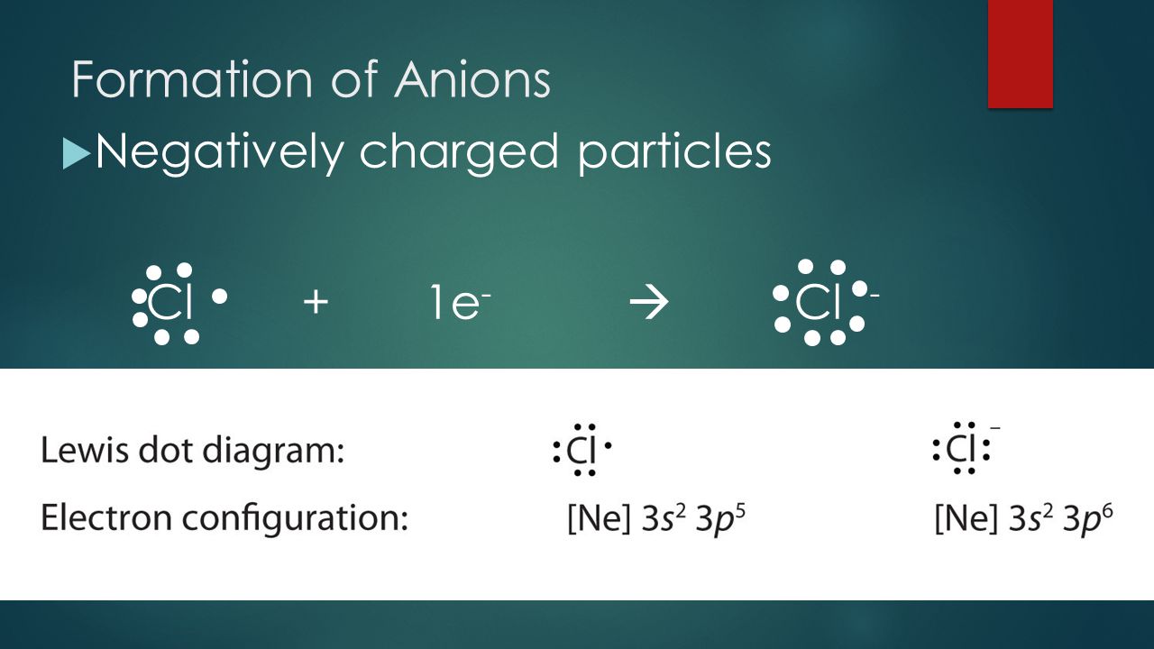 Formation of Anions  Negatively charged particles Cl + 1e -  Cl -