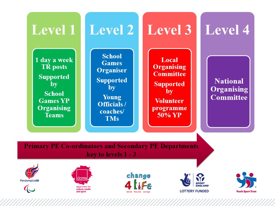Level 1 1 day a week TR posts Supported by School Games YP Organising Teams Level 2 School Games Organiser Supported by Young Officials / coaches/ TMs Level 3 Local Organising Committee Supported by Volunteer programme 50% YP Level 4 National Organising Committee Primary PE Co-ordinators and Secondary PE Departments key to levels Primary PE Co-ordinators and Secondary PE Departments key to levels 1 - 3