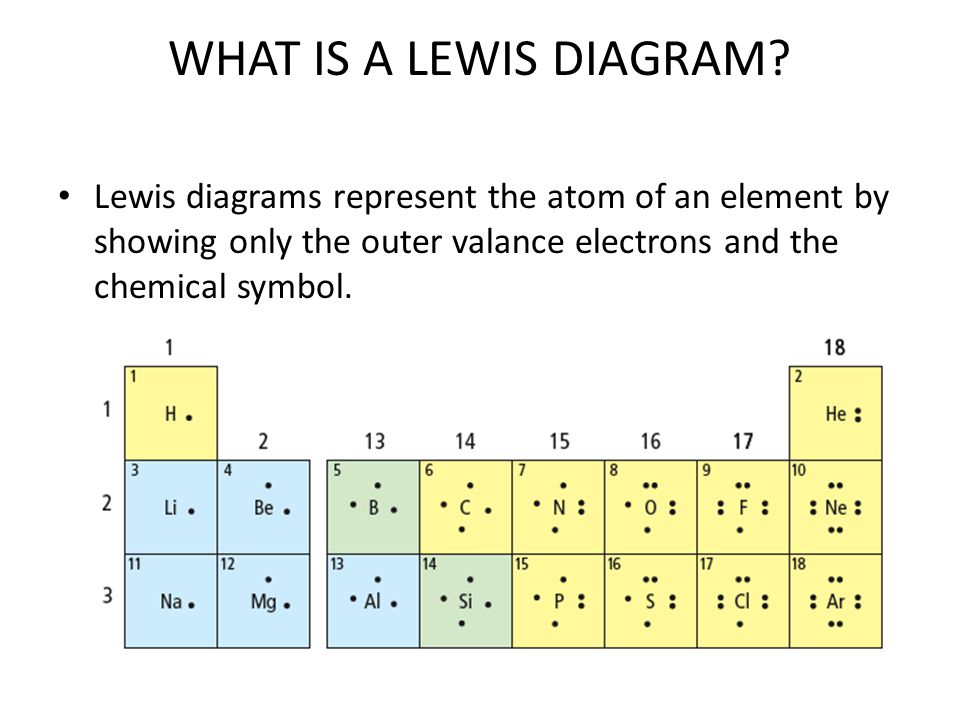 WHAT IS A LEWIS DIAGRAM.
