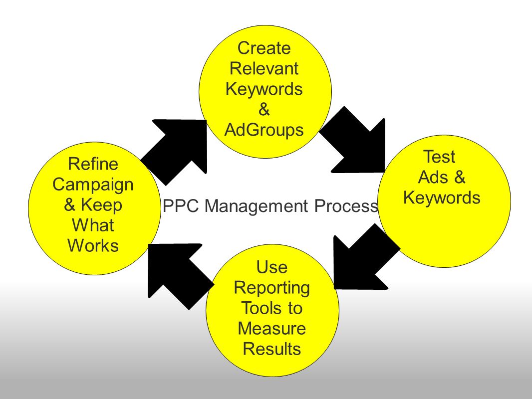 Create Relevant Keywords & AdGroups Test Ads & Keywords Refine Campaign & Keep What Works Use Reporting Tools to Measure Results PPC Management Process