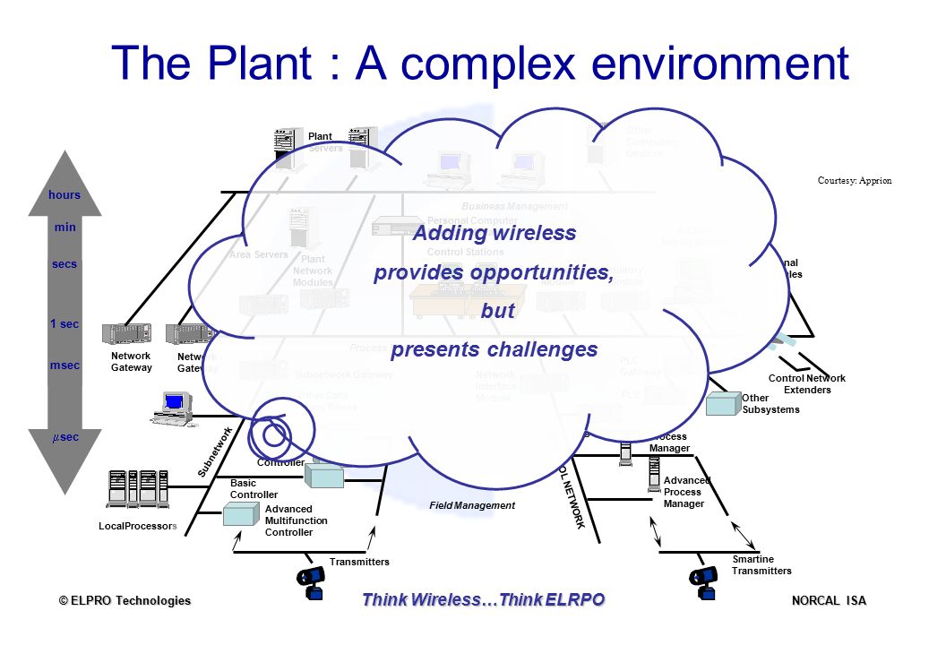 © ELPRO Technologies NORCAL ISA Think Wireless…Think ELRPO The Plant : A complex environment  sec msec 1 sec secs min hours Courtesy: Apprion Adding wireless provides opportunities, but presents challenges