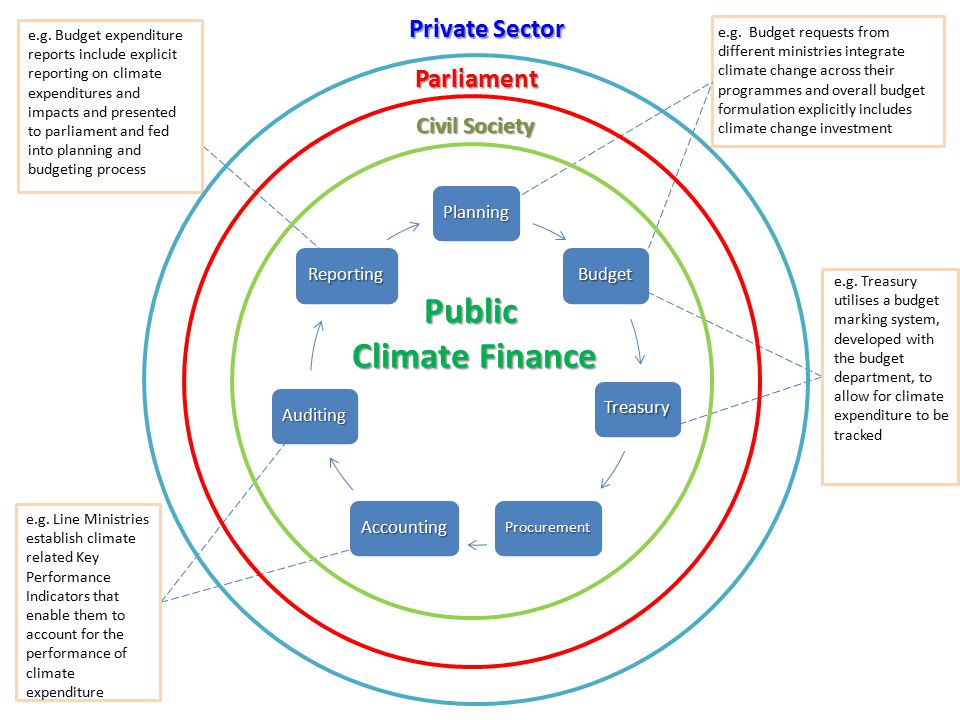 Planning Budget Treasury ProcurementAccounting Auditing Reporting Public Climate Finance Climate Finance e.g.