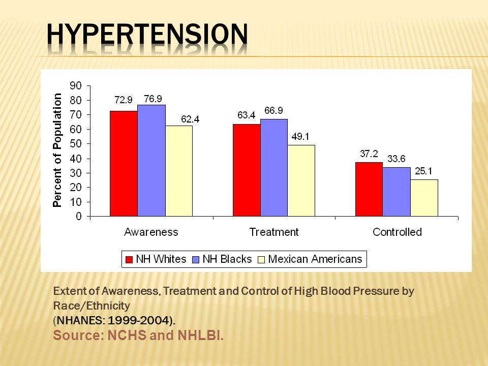 Extent of Awareness, Treatment and Control of High Blood Pressure by Race/Ethnicity (NHANES: ).