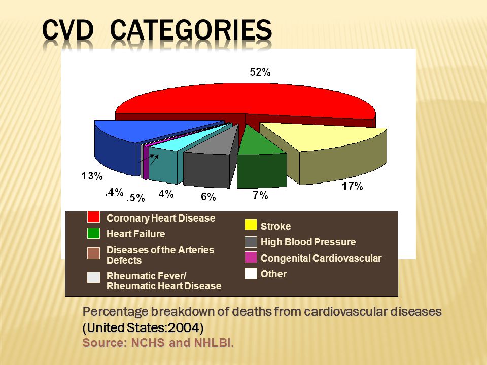 Percentage breakdown of deaths from cardiovascular diseases (United States:2004) Source: NCHS and NHLBI.