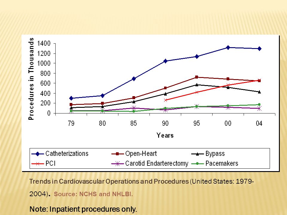 Trends in Cardiovascular Operations and Procedures (United States: ).