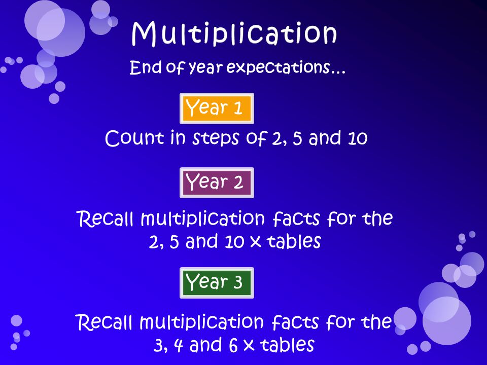 Year 1 Count in steps of 2, 5 and 10 Year 2 Recall multiplication facts for the 2, 5 and 10 x tables End of year expectations… Year 3 Recall multiplication facts for the 3, 4 and 6 x tables