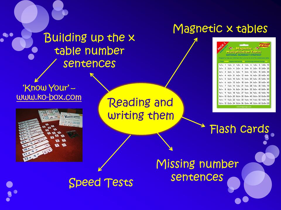 Reading and writing them Magnetic x tables Speed Tests Building up the x table number sentences ‘Know Your’ –   Flash cards Missing number sentences