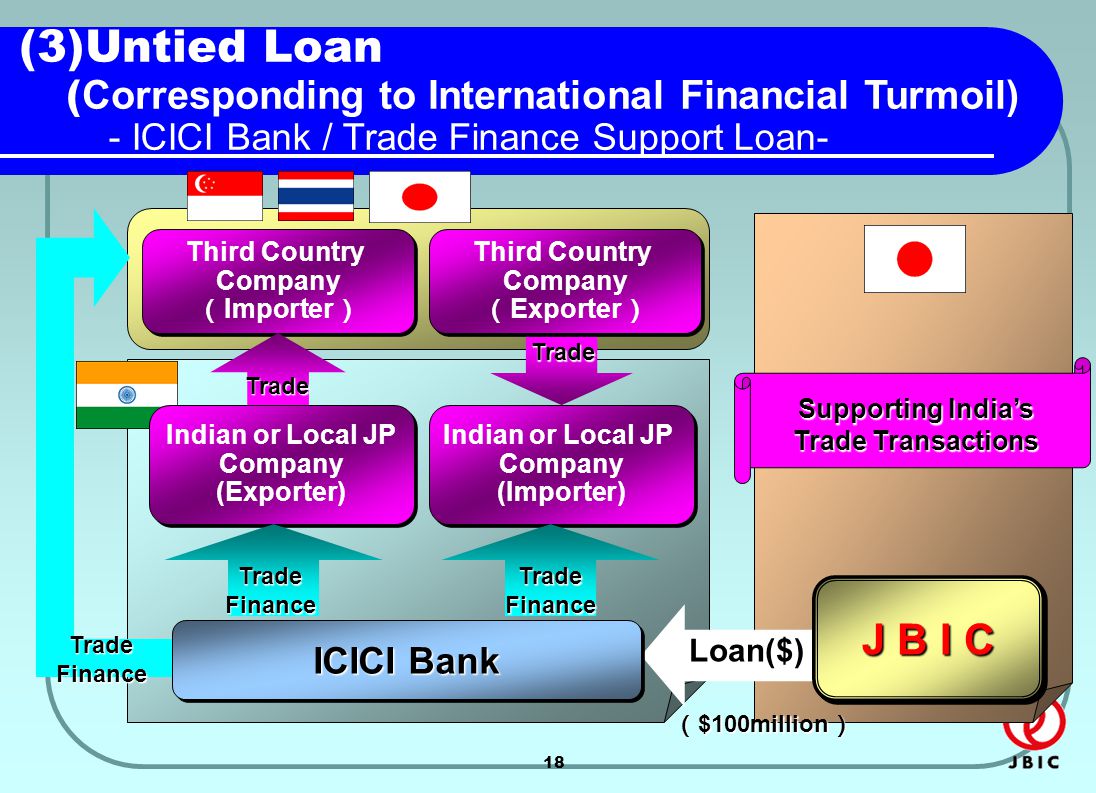 18 (3)Untied Loan ( Corresponding to International Financial Turmoil) - ICICI Bank / Trade Finance Support Loan- Indian or Local JP Company (Exporter) Indian or Local JP Company (Exporter) Supporting India’s Trade Transactions Loan($) （ $100million ） J B I C Third Country Company （ Importer ） Third Country Company （ Importer ） Indian or Local JP Company (Importer) Indian or Local JP Company (Importer) Third Country Company （ Exporter ） Third Country Company （ Exporter ） Trade Finance ICICI Bank Trade Finance Trade Trade