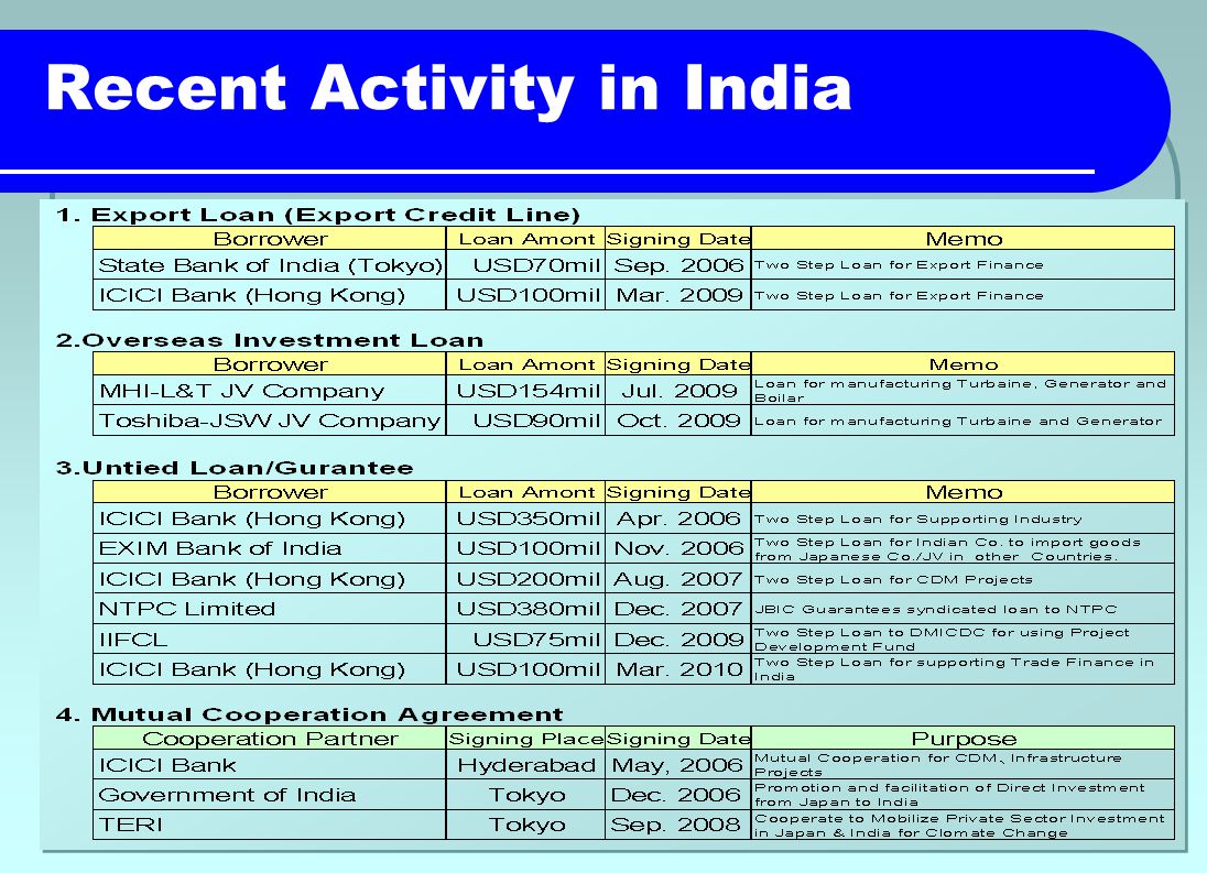 24 Recent Activity in India