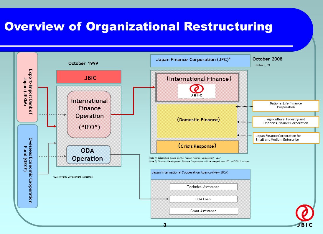 3 Overview of Organizational Restructuring （ Crisis Response ） ODA Operation October 1999 (Note 1) Established based on the Japan Finance Corporation* Law (Note 2) Okinawa Development Finance Corporation will be merged into JFC* in FY2012 or later.