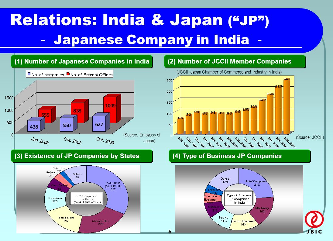 5 Relations: India & Japan ( JP ) － Japanese Company in India － (1) Number of Japanese Companies in India (Source: Embassy of Japan) (JCCII: Japan Chamber of Commerce and Industry in India) (Source: JCCII) (2) Number of JCCII Member Companies (3) Existence of JP Companies by States (4) Type of Business JP Companies