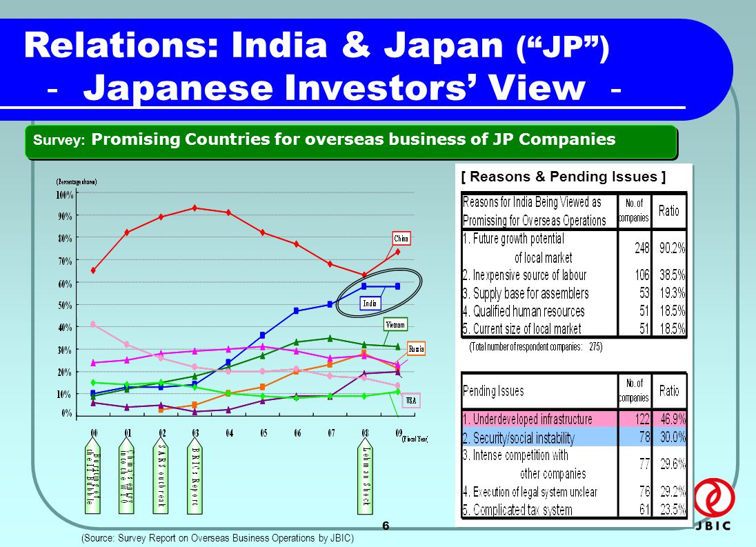6 Survey: Promising Countries for overseas business of JP Companies (Source: Survey Report on Overseas Business Operations by JBIC) Relations: India & Japan ( JP ) － Japanese Investors’ View － [ Reasons & Pending Issues ]