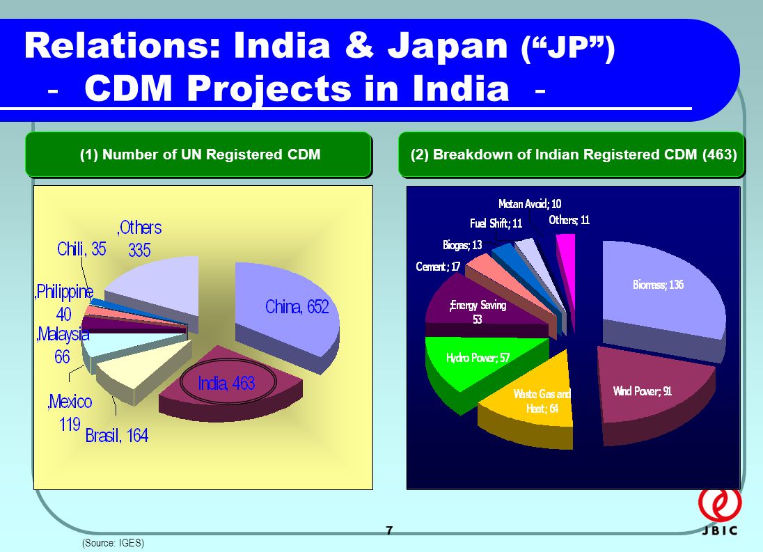 7 (1) Number of UN Registered CDM (Source: IGES) Relations: India & Japan ( JP ) － CDM Projects in India － (2) Breakdown of Indian Registered CDM (463)