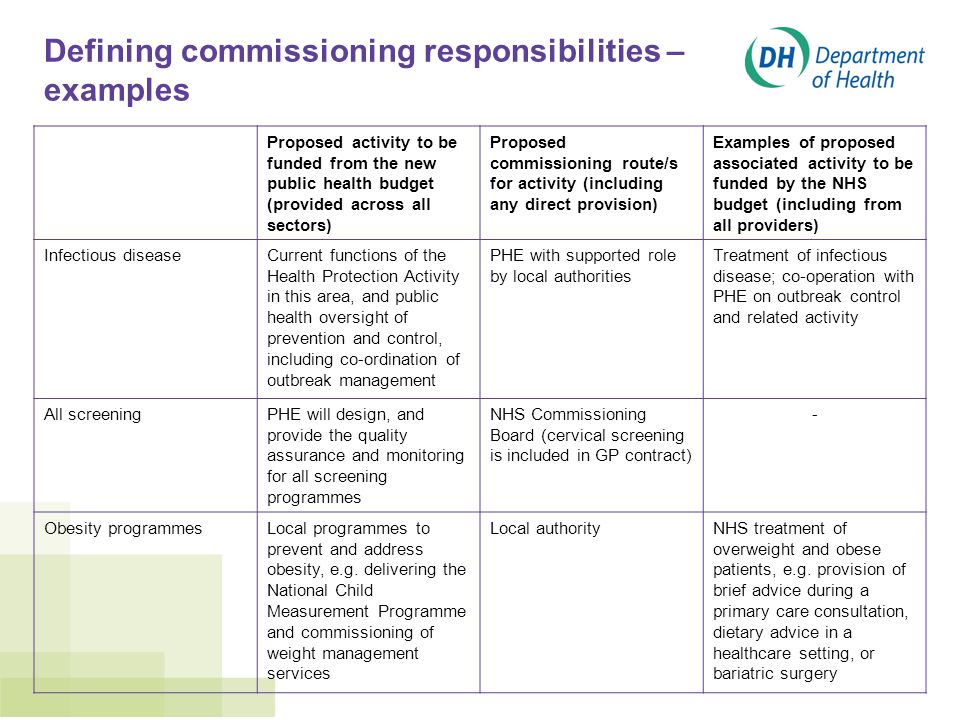Defining commissioning responsibilities – examples Proposed activity to be funded from the new public health budget (provided across all sectors) Proposed commissioning route/s for activity (including any direct provision) Examples of proposed associated activity to be funded by the NHS budget (including from all providers) Infectious diseaseCurrent functions of the Health Protection Activity in this area, and public health oversight of prevention and control, including co-ordination of outbreak management PHE with supported role by local authorities Treatment of infectious disease; co-operation with PHE on outbreak control and related activity All screeningPHE will design, and provide the quality assurance and monitoring for all screening programmes NHS Commissioning Board (cervical screening is included in GP contract) - Obesity programmesLocal programmes to prevent and address obesity, e.g.