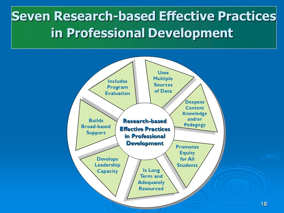 18 Research-based Effective Practices in Professional Development Deepens Content Knowledge and/or Pedagogy Uses Multiple Sources of Data Promotes Equity for All Students Is Long Term and Adequately Resourced Includes Program Evaluation Builds Broad-based Support Develops Leadership Capacity Seven Research-based Effective Practices Seven Research-based Effective Practices in Professional Development