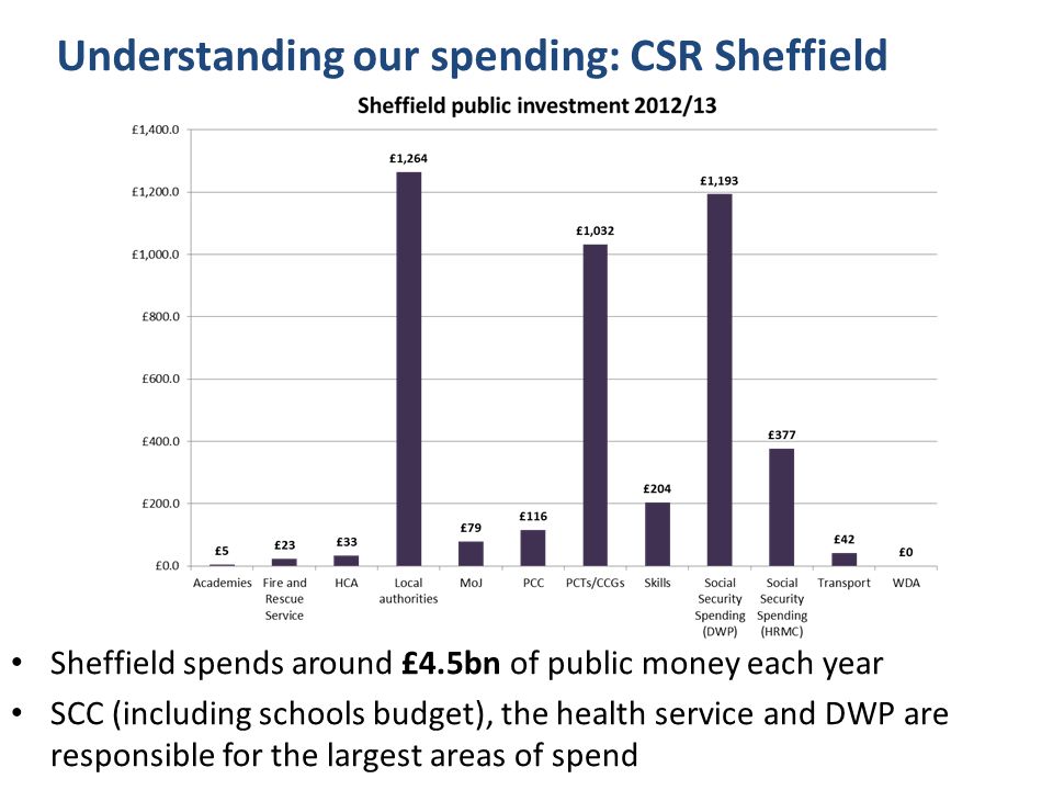 Understanding our spending: CSR Sheffield Sheffield spends around £4.5bn of public money each year SCC (including schools budget), the health service and DWP are responsible for the largest areas of spend