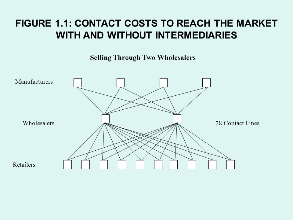 Selling Through Two Wholesalers Manufacturers Wholesalers Retailers 28 Contact Lines FIGURE 1.1: CONTACT COSTS TO REACH THE MARKET WITH AND WITHOUT INTERMEDIARIES