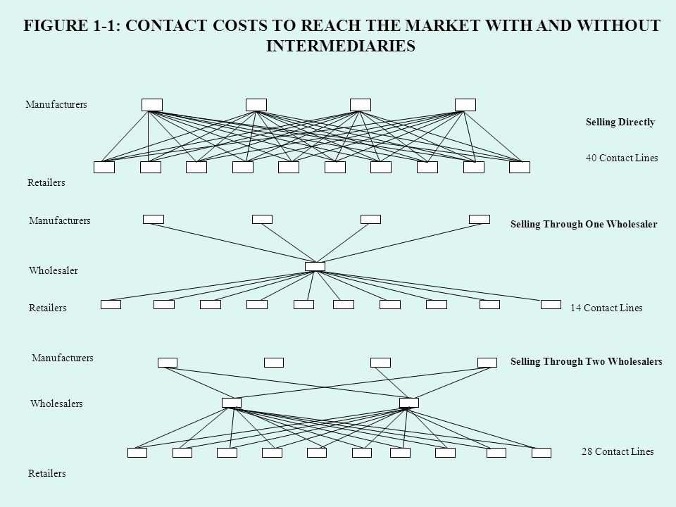 FIGURE 1-1: CONTACT COSTS TO REACH THE MARKET WITH AND WITHOUT INTERMEDIARIES Selling Directly Manufacturers Retailers 40 Contact Lines Selling Through One Wholesaler Manufacturers Wholesaler Retailers14 Contact Lines Selling Through Two Wholesalers Manufacturers Wholesalers Retailers 28 Contact Lines