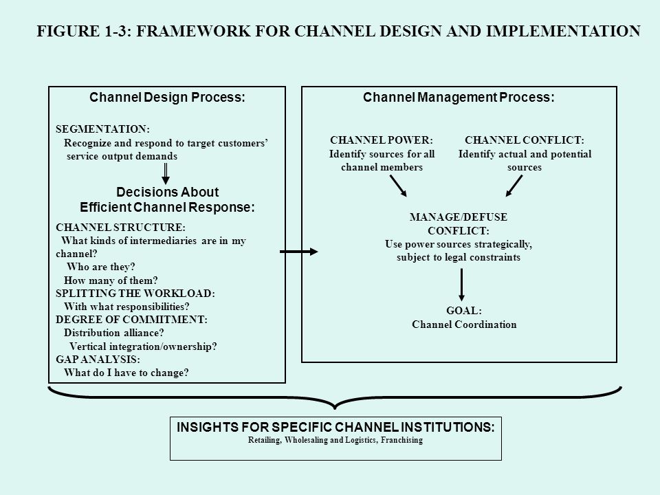 FIGURE 1-3: FRAMEWORK FOR CHANNEL DESIGN AND IMPLEMENTATION INSIGHTS FOR SPECIFIC CHANNEL INSTITUTIONS: Retailing, Wholesaling and Logistics, Franchising Channel Design Process: SEGMENTATION: Recognize and respond to target customers’ service output demands Decisions About Efficient Channel Response: CHANNEL STRUCTURE: What kinds of intermediaries are in my channel.