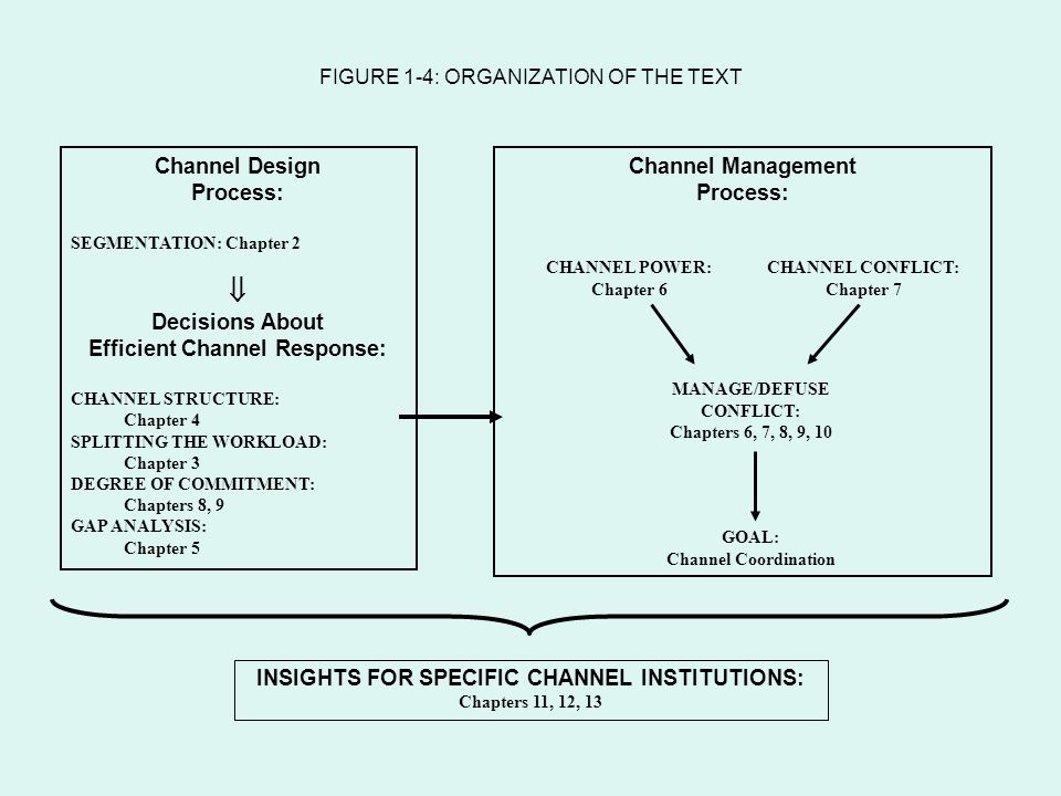 FIGURE 1-4: ORGANIZATION OF THE TEXT Channel Design Process: SEGMENTATION: Chapter 2  Decisions About Efficient Channel Response: CHANNEL STRUCTURE: Chapter 4 SPLITTING THE WORKLOAD: Chapter 3 DEGREE OF COMMITMENT: Chapters 8, 9 GAP ANALYSIS: Chapter 5 Channel Management Process: CHANNEL CONFLICT: Chapter 7 MANAGE/DEFUSE CONFLICT: Chapters 6, 7, 8, 9, 10 GOAL: Channel Coordination CHANNEL POWER: Chapter 6 INSIGHTS FOR SPECIFIC CHANNEL INSTITUTIONS: Chapters 11, 12, 13