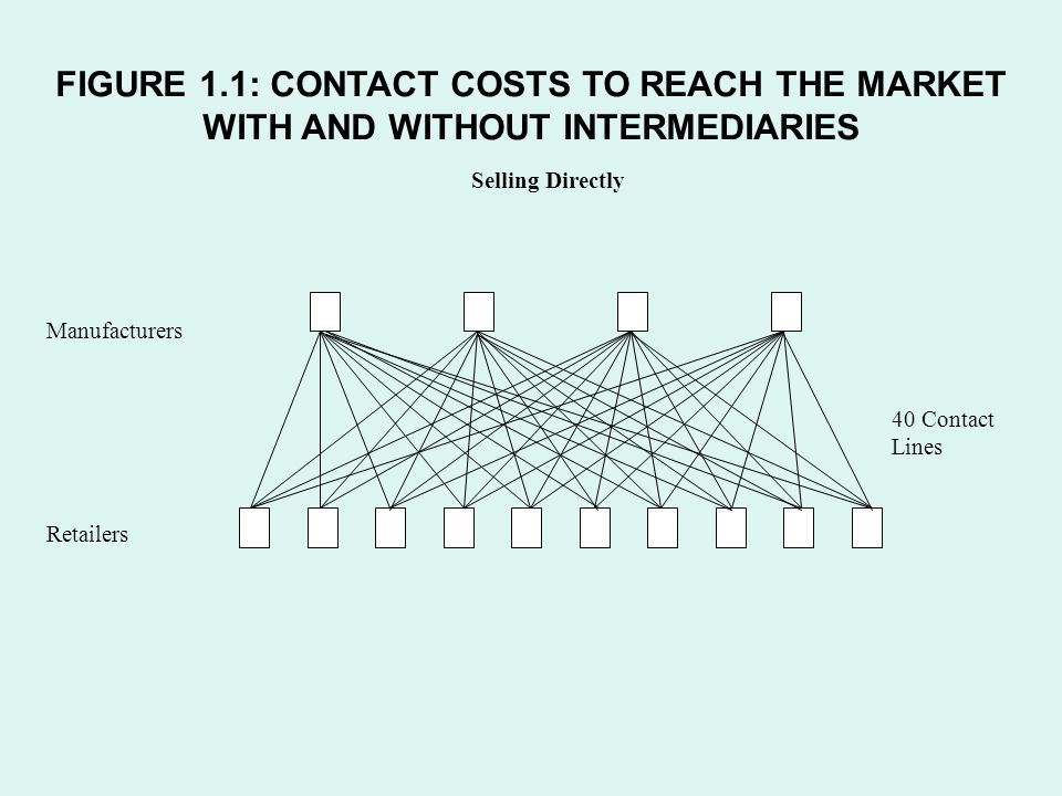 Selling Directly Manufacturers Retailers 40 Contact Lines FIGURE 1.1: CONTACT COSTS TO REACH THE MARKET WITH AND WITHOUT INTERMEDIARIES