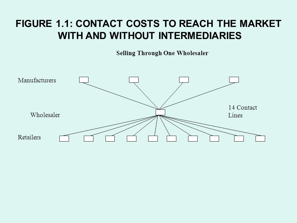Selling Through One Wholesaler Manufacturers Wholesaler Retailers 14 Contact Lines FIGURE 1.1: CONTACT COSTS TO REACH THE MARKET WITH AND WITHOUT INTERMEDIARIES