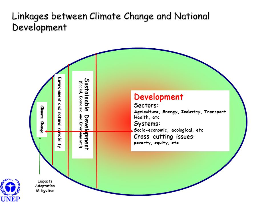 Linkages between Climate Change and National Development Development Sectors: Agriculture, Energy, Industry, Transport Health, etc Systems: Socio-economic, ecological, etc Cross-cutting issues : poverty, equity, etc Sustainable Development (Social, Economic and Environmental) Environment and natural variability Climate Change Impacts Adaptation Mitigation