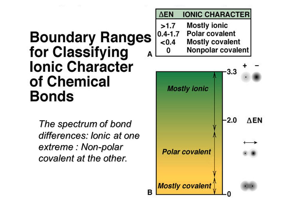 The spectrum of bond differences: Ionic at one extreme : Non-polar covalent at the other.