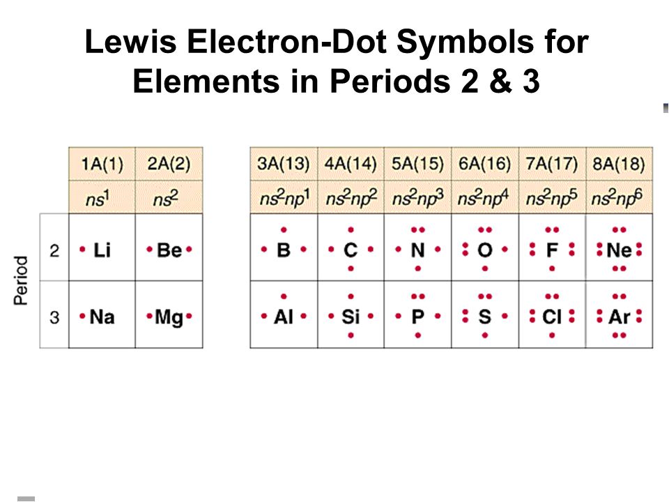 Lewis Electron-Dot Symbols for Elements in Periods 2 & 3