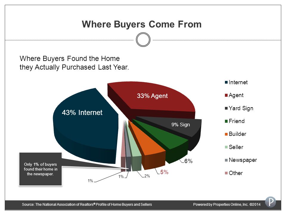 Where Buyers Come From Where Buyers Found the Home they Actually Purchased Last Year.