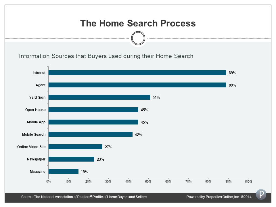 The Home Search Process Information Sources that Buyers used during their Home Search Source: The National Association of Realtors ® Profile of Home Buyers and SellersPowered by Properties Online, Inc.