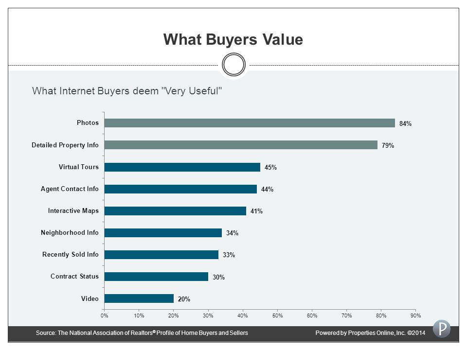 What Buyers Value What Internet Buyers deem Very Useful Source: The National Association of Realtors ® Profile of Home Buyers and SellersPowered by Properties Online, Inc.