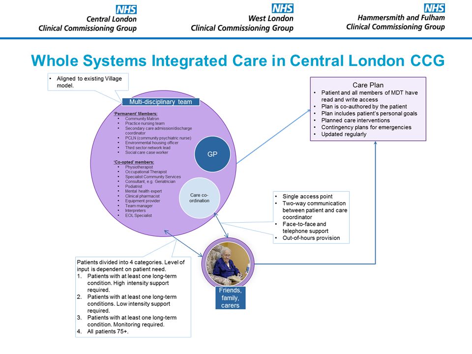 Whole Systems Integrated Care in Central London CCG